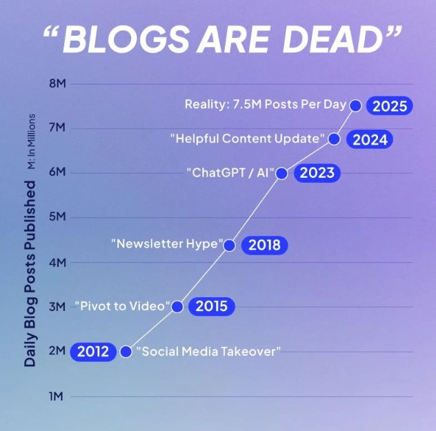 Why Most Blogs Are Dying (And How to Build One That Survives in 2026)